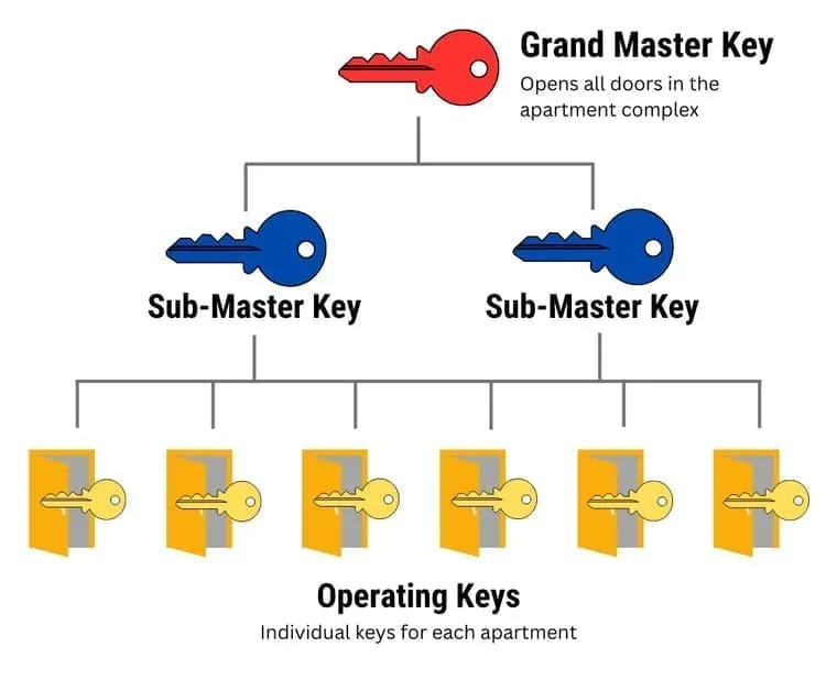 Master Key Systems for Gainesville, FL Small Businesses: How to Plan Keys by Role and Door