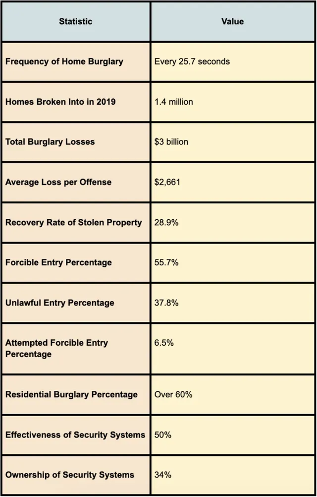 Home burglary statistics — why safe installation matters
