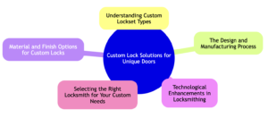 Custom Lock Solutions for Unique Doors