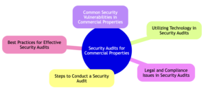 Security Audits for Commercial Properties