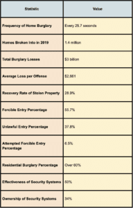 Safe Installation Services Burglary stats