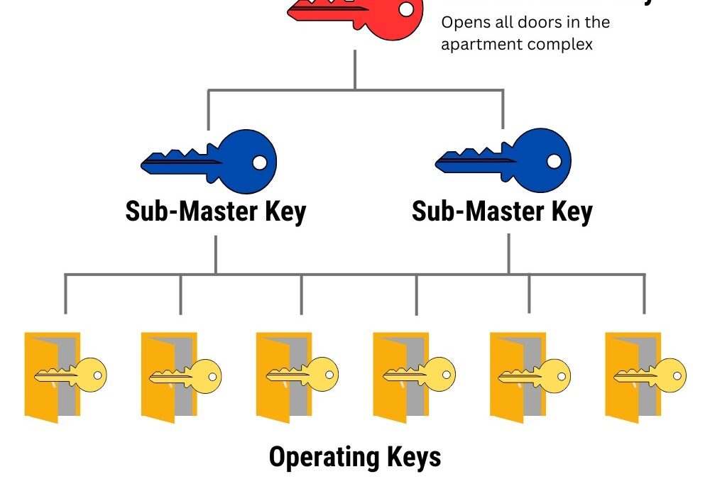 Master Key Systems for Gainesville, FL Small Businesses: How to Plan Keys by Role and Door