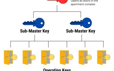 Master Key Systems for Gainesville, FL Small Businesses: How to Plan Keys by Role and Door